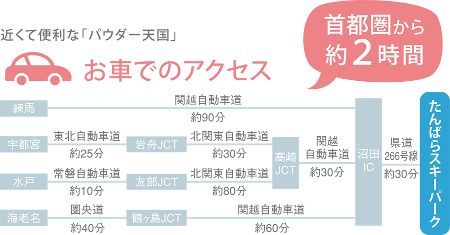 お車でのアクセス 首都圏から約2時間